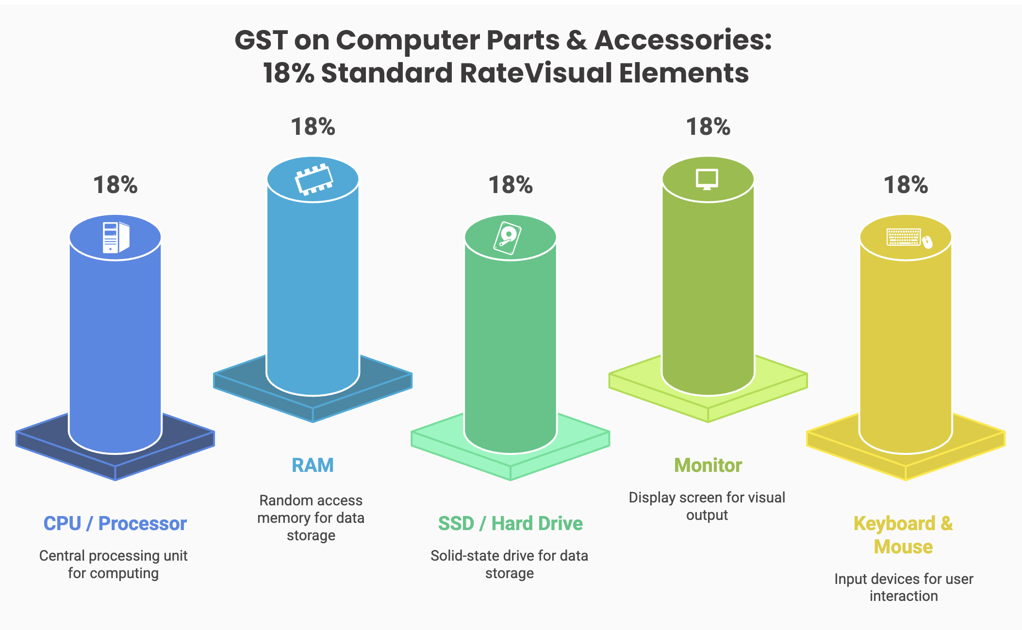New GST for Computer Parts 2026: 18% Rate on Computer Components
